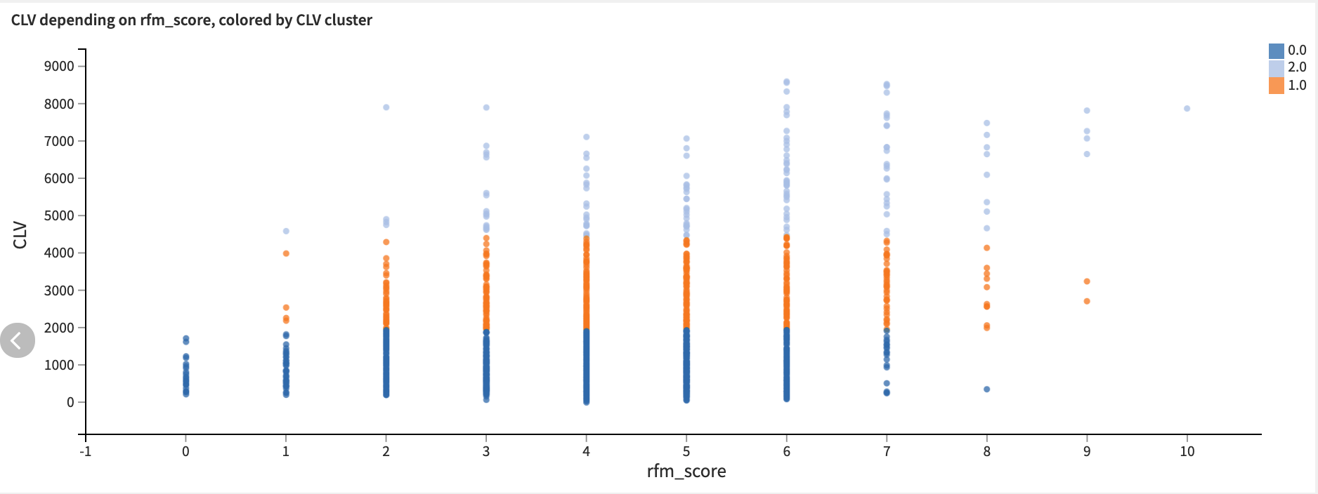Dataiku screenshot of a visualization associating RFM Scores and CLV to their associated CLV cluster