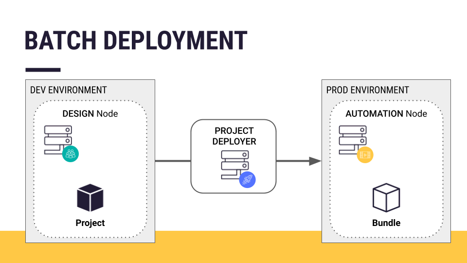 Slide depicting an overview of batch deployment in Dataiku.