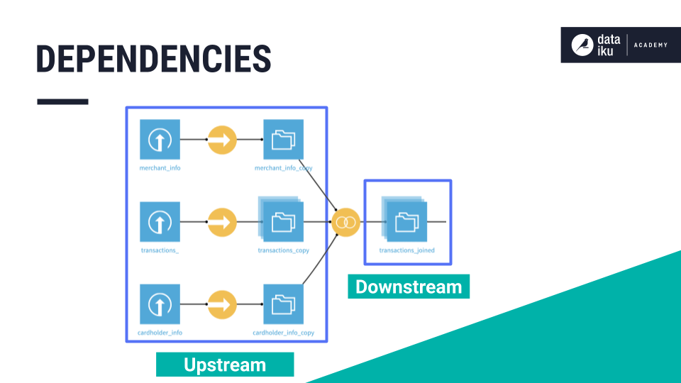 Slide presenting the concept of dependencies between datasets in Dataiku.