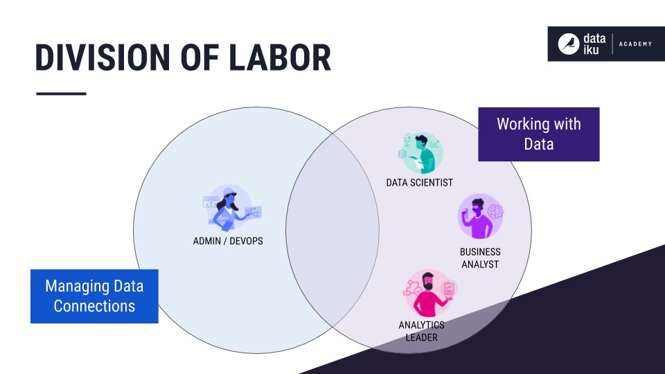 A Venn diagram showing the relationship between those who manage data connections and those who work with data.