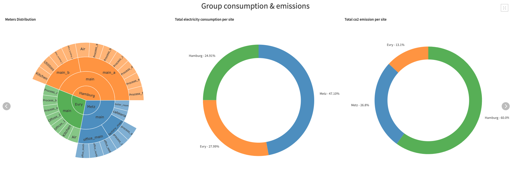 Dataiku screenshot of the tab in the dashboard containing visualizations showing the total electricity consumption and co2 emissions per site.