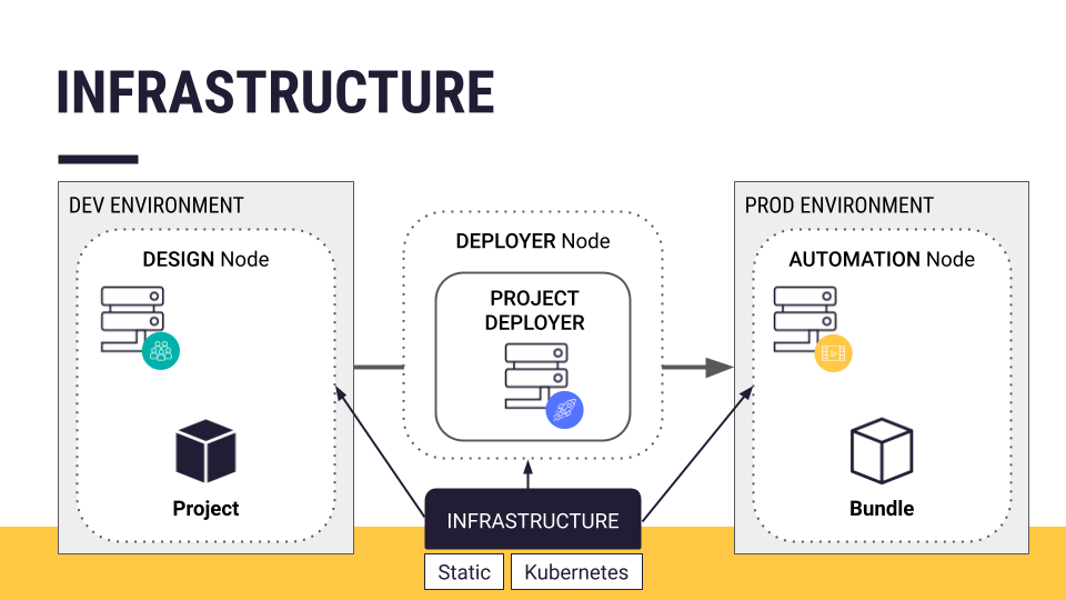 Slide depicting the infrastructure necessary to deploy.