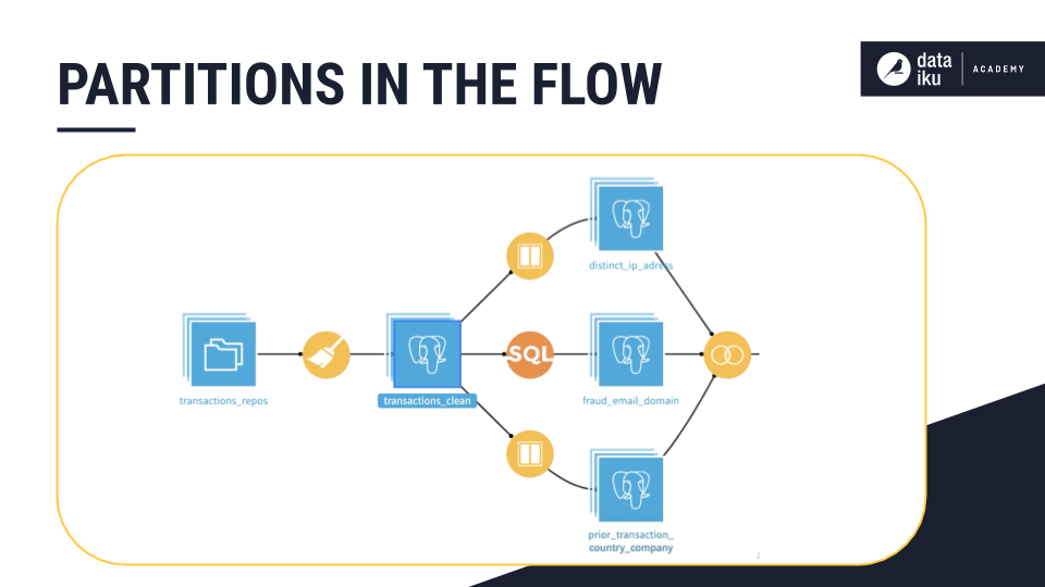 Slide depicting a partitioned Flow.