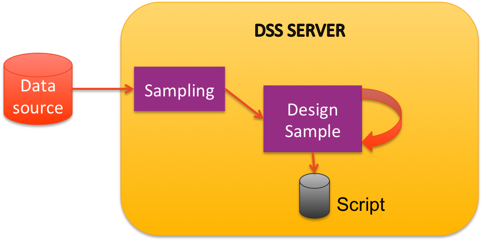 Diagram showing how the data source is sampled for use in a Preparation recipe.