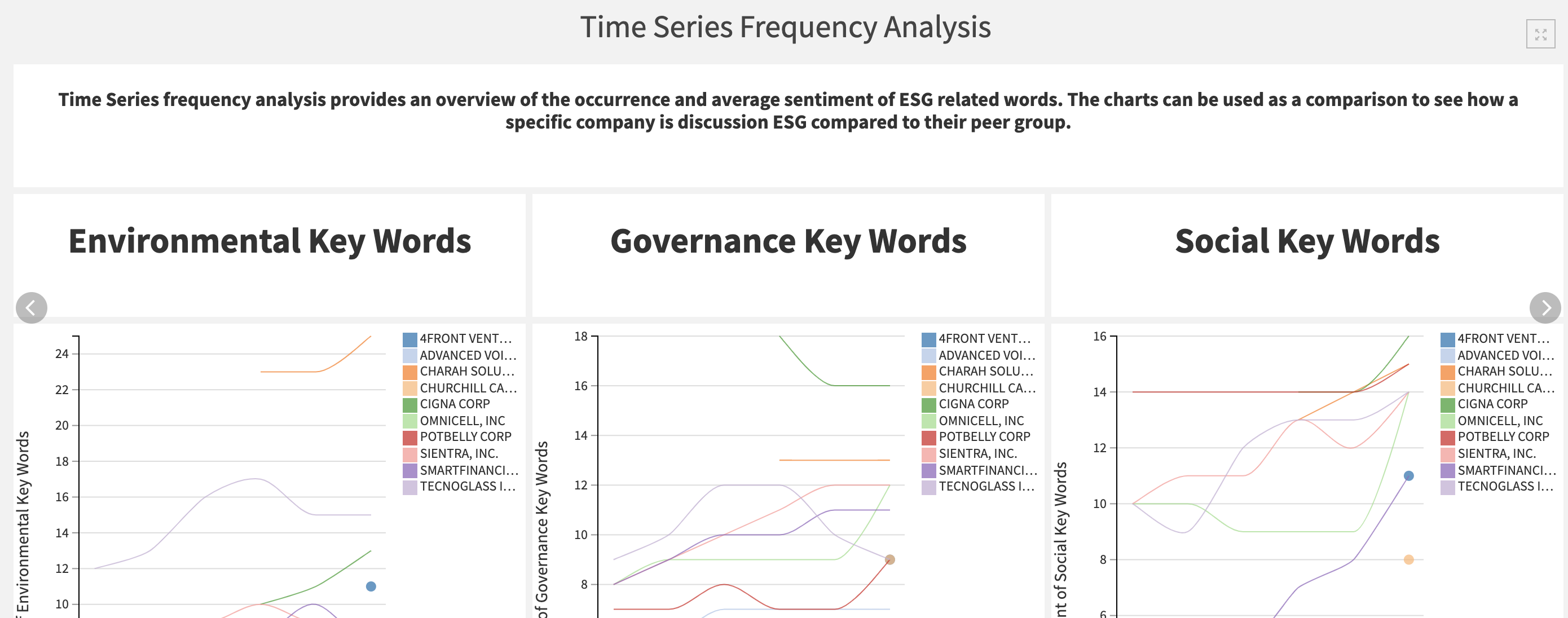 Track key words and sentiment over time throughout the entire history of your document corpus.