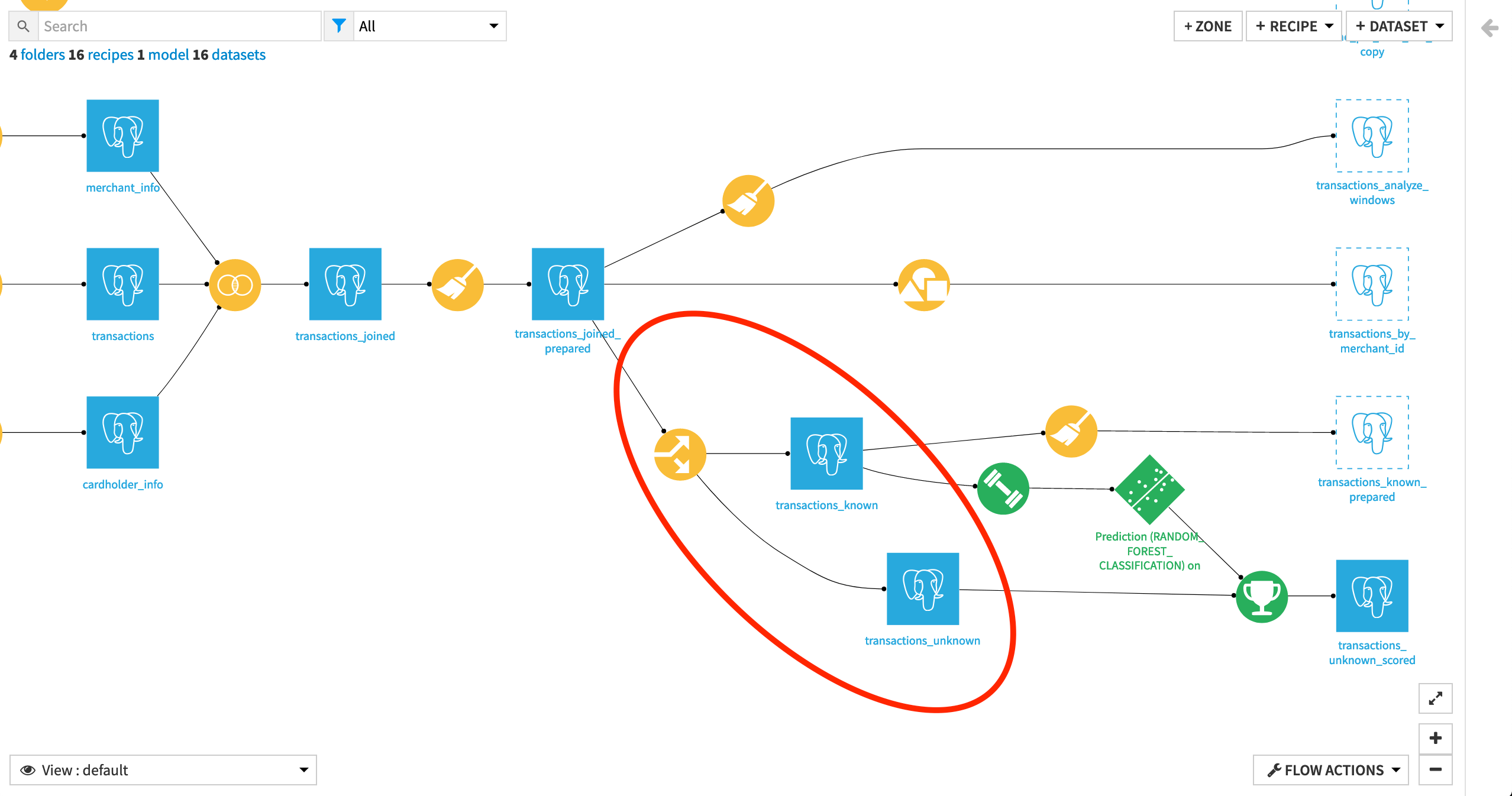Dataiku screenshot of the Flow highlighting the Split recipe dividing the transactions data based on whether authorized flag is known.