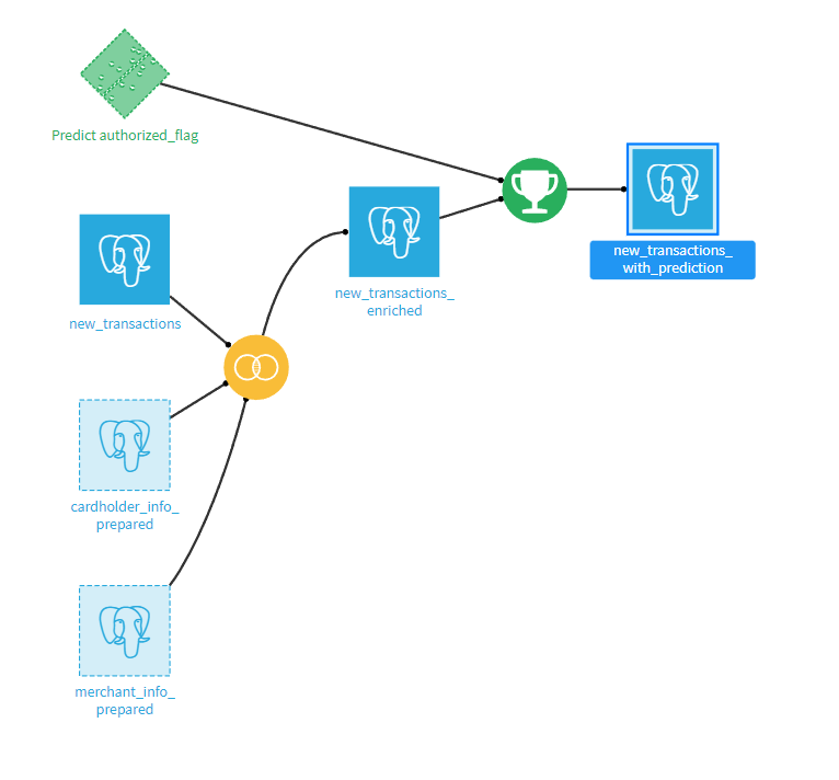 Dataiku Flow of the current project - Batch inference.
