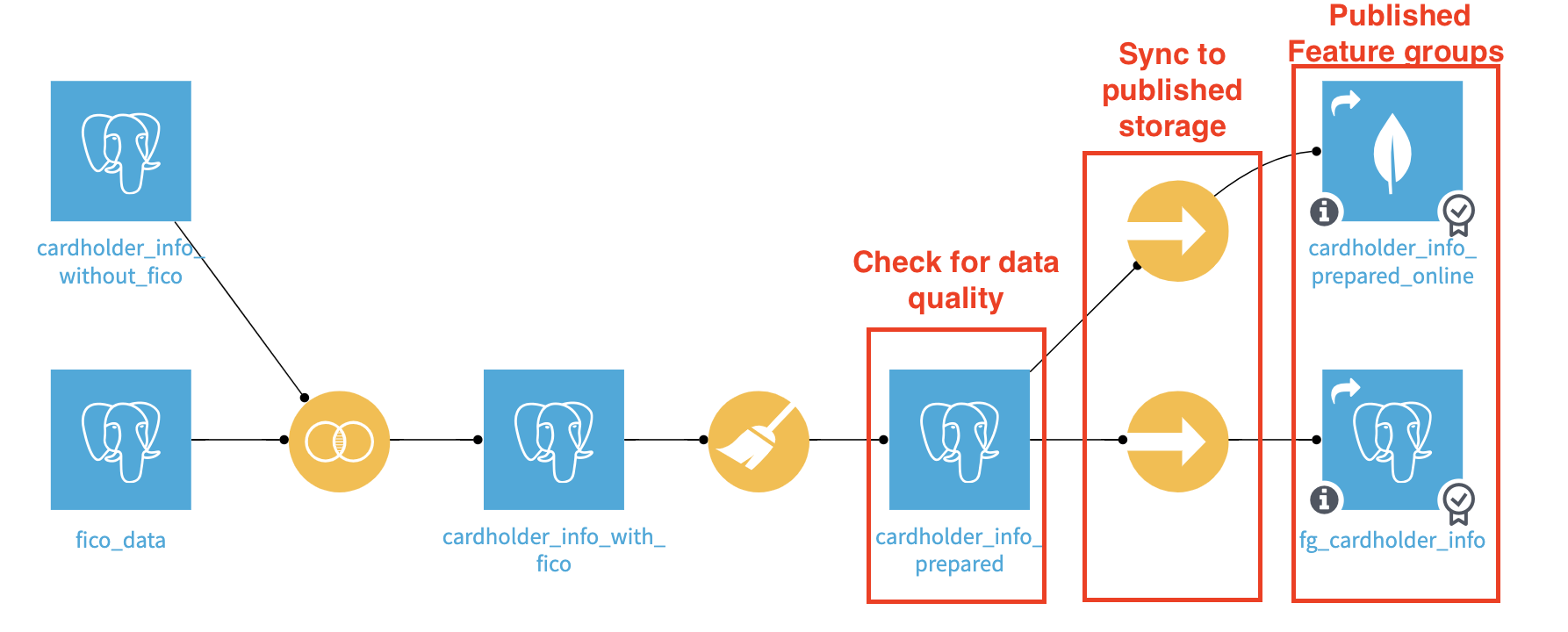 Flow of the feature groups generation - Explained.