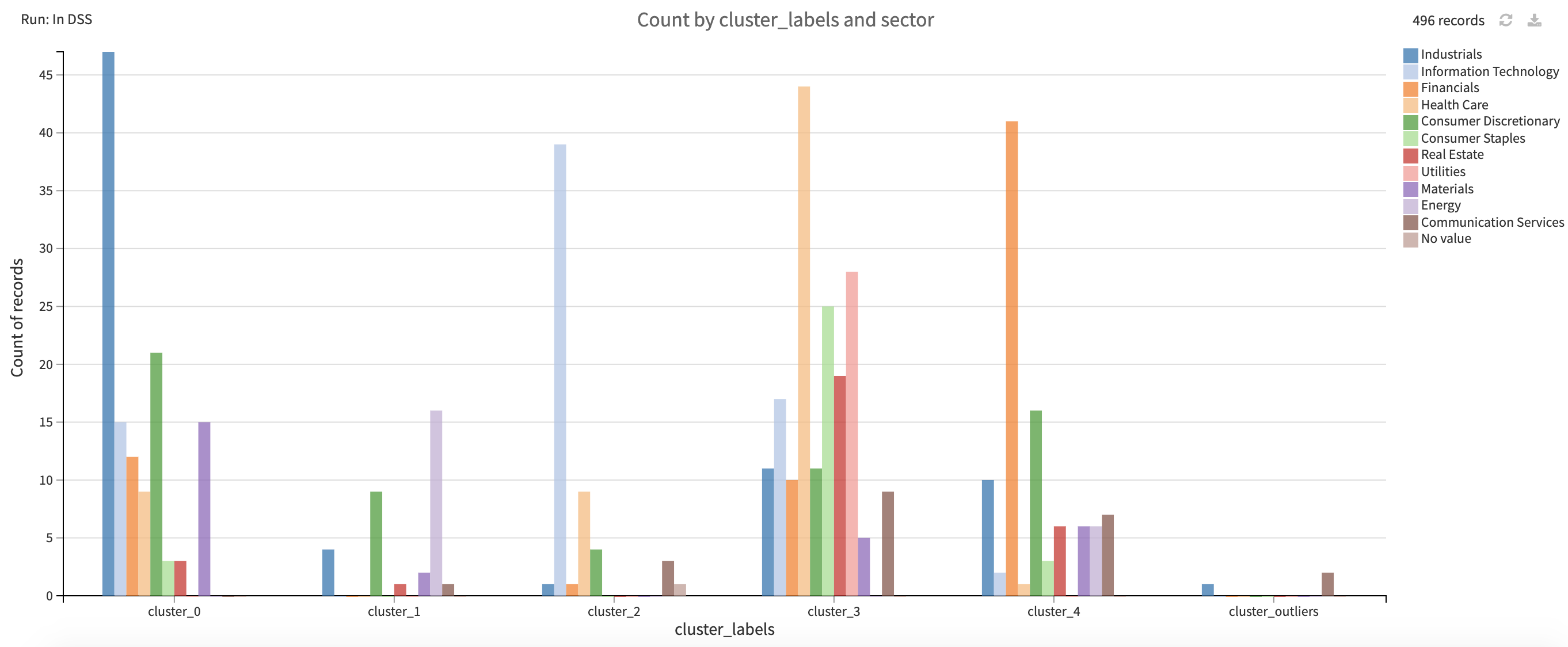Dataiku screenshot of one of the insights available via the project's prebuilt dashboard.