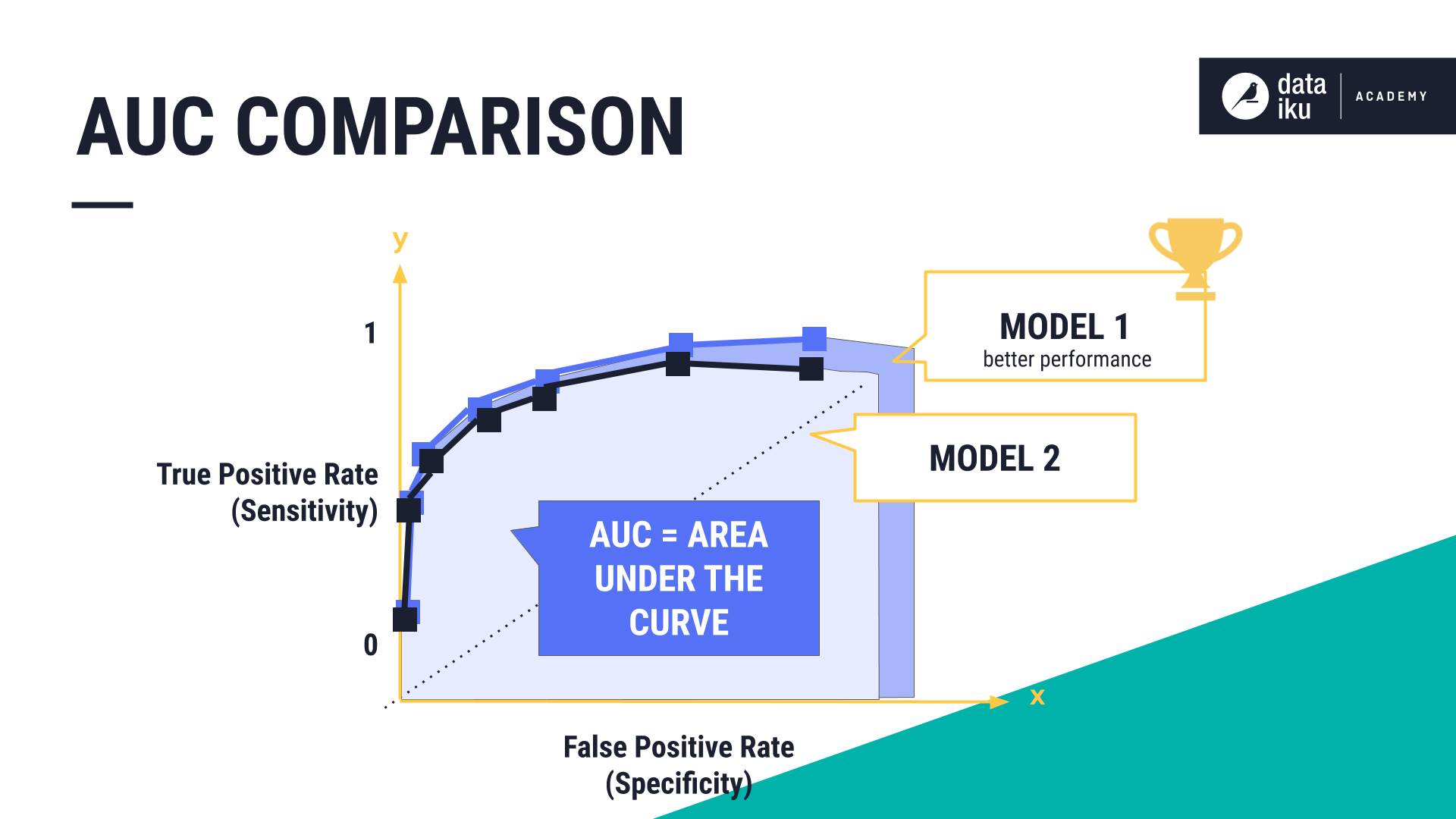 AUC comparison.