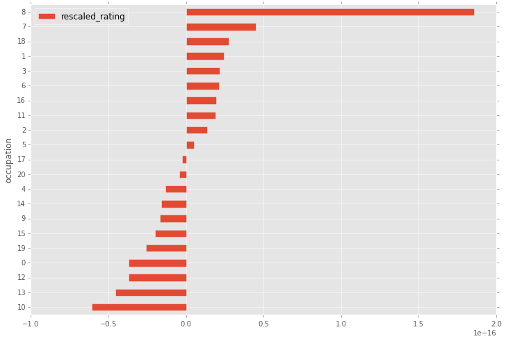 "Average rescaled user ratings, by occupation"