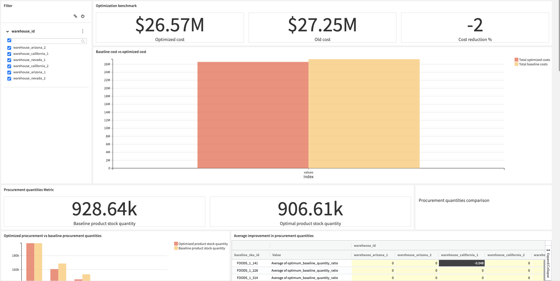 Dataiku screenshot of the Benchmark Dashboard to compare the optimized plan against a baseline.