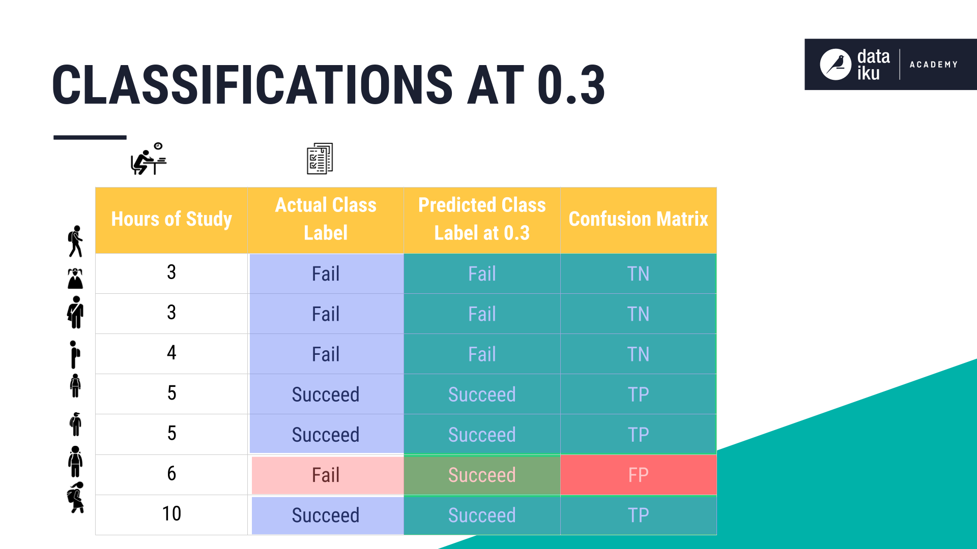 Classifications at a threshold of 0.3.
