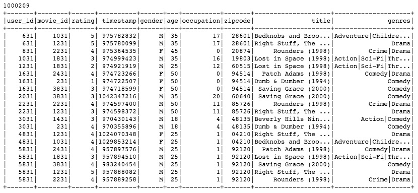 "Joined users, ratings, and movies DataFrame"