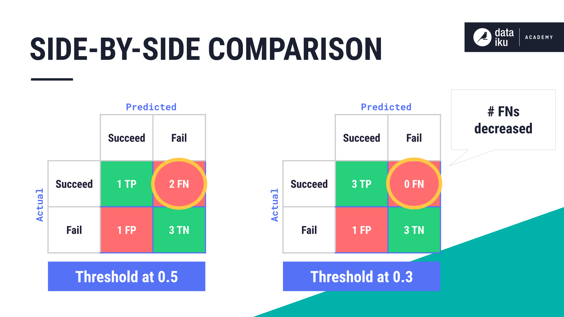 Confusion matrix comparison at different thresholds.