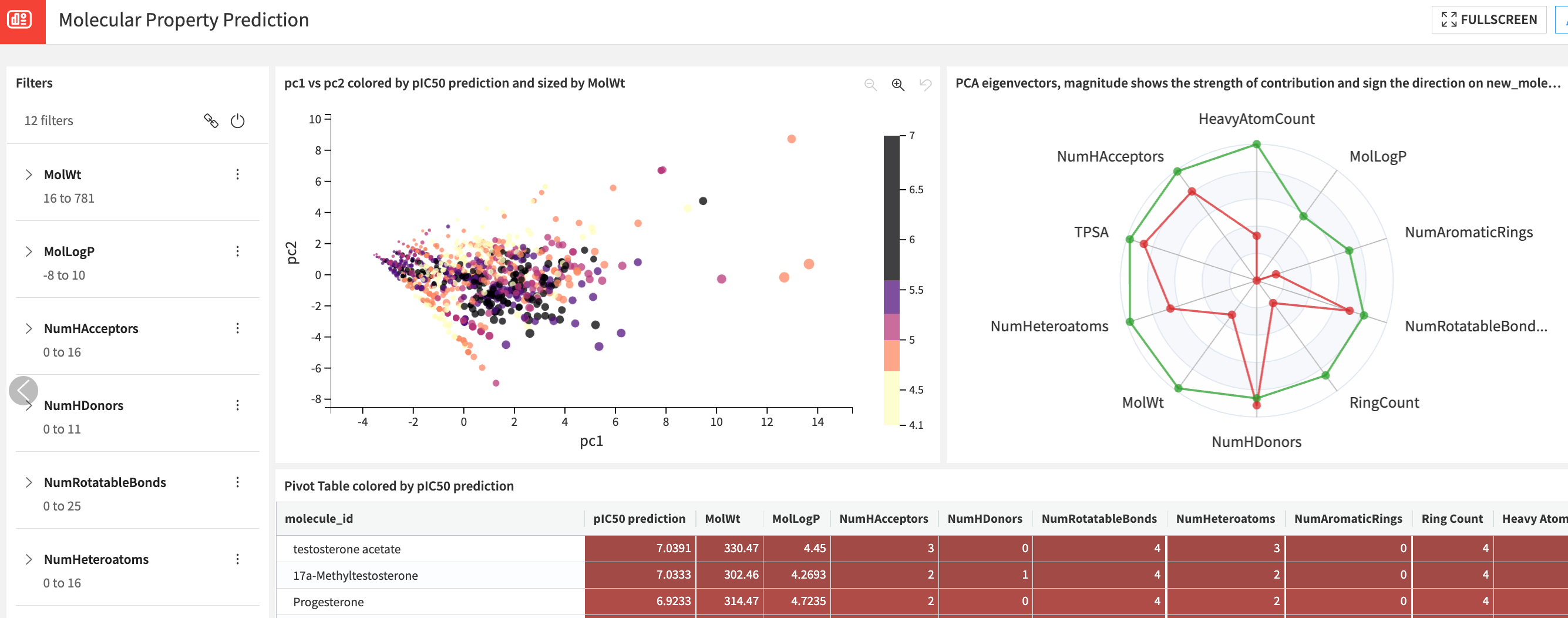 Dataiku screenshot of the Dashboard for Discovering Novel Molecules.