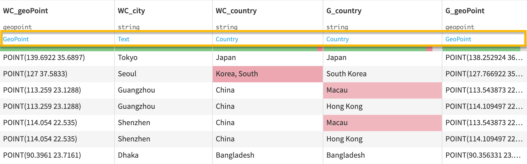 A Dataiku screenshot highlighting the meanings of dataset columns.