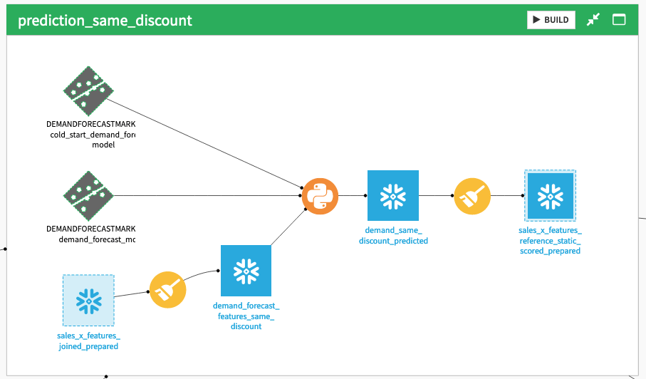 The Demand Forecast models are applied to the preprocessed data.