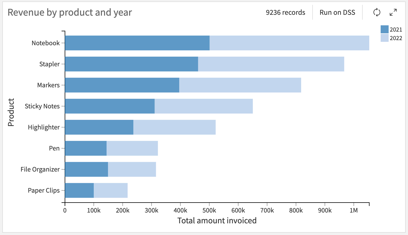 Dataiku screenshot of the final stacked bar chart