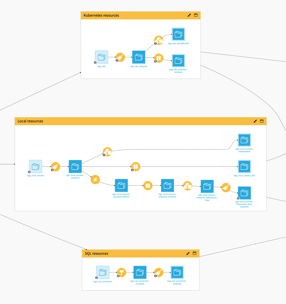 Dataiku screenshot focused on the Kubernetes, SQL, and local resources zones of the Flow.