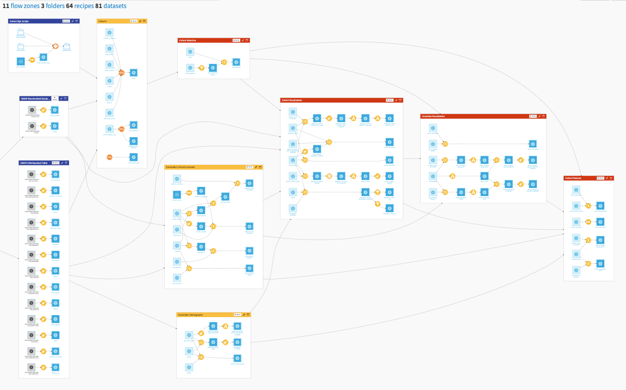 Dataiku screenshot of the final project Flow showing all Flow zones.