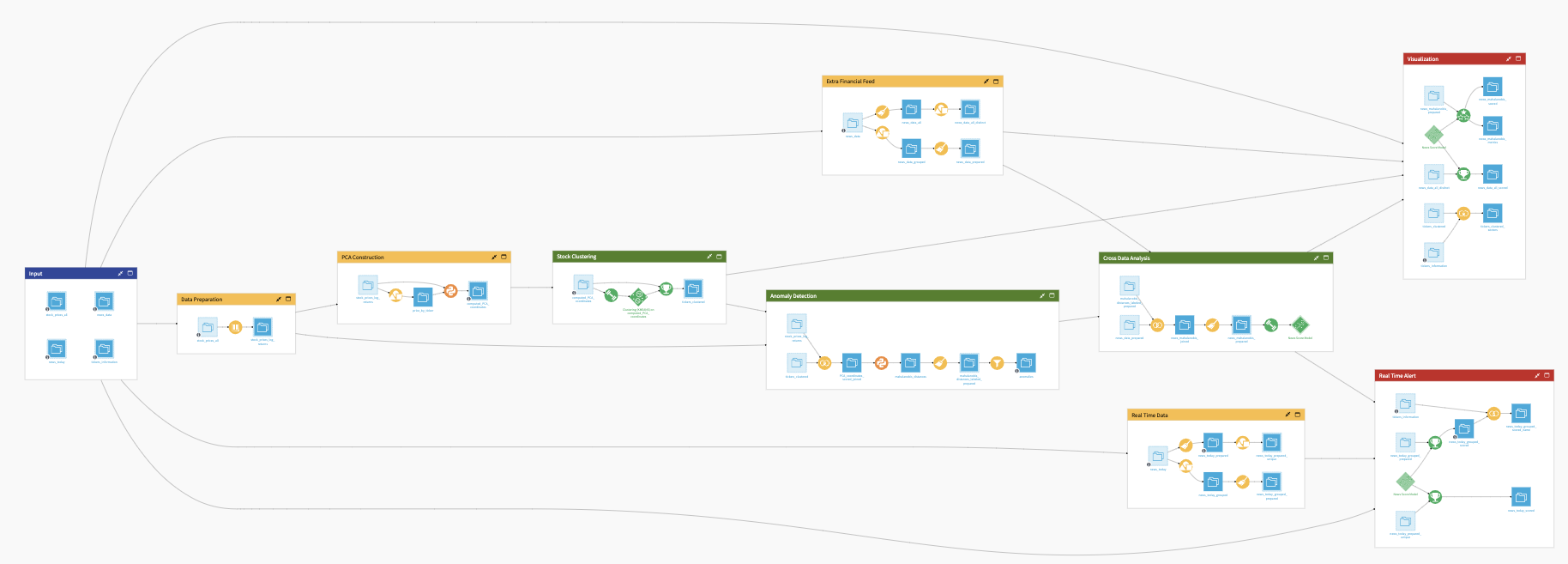 Dataiku screenshot of the final project Flow showing all Flow Zones.