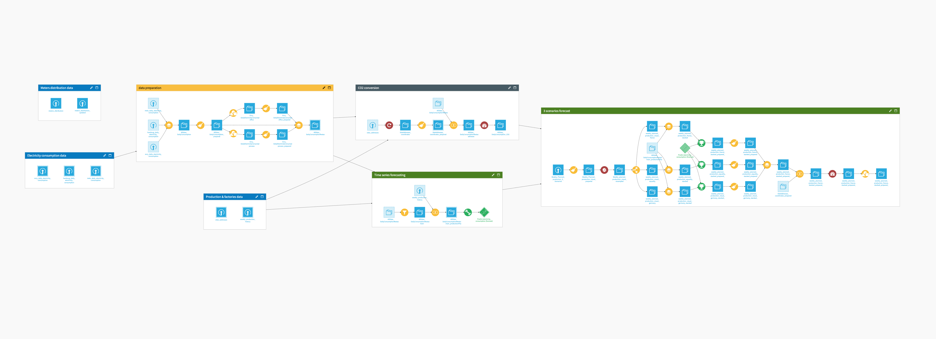 Dataiku screenshot of the final project Flow showing all Flow zones.