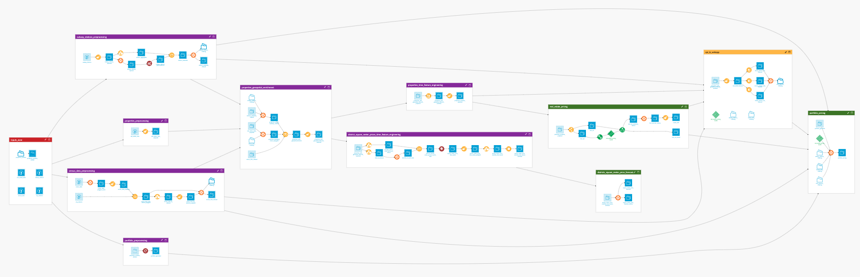 Dataiku screenshot of the final project Flow showing all Flow zones.