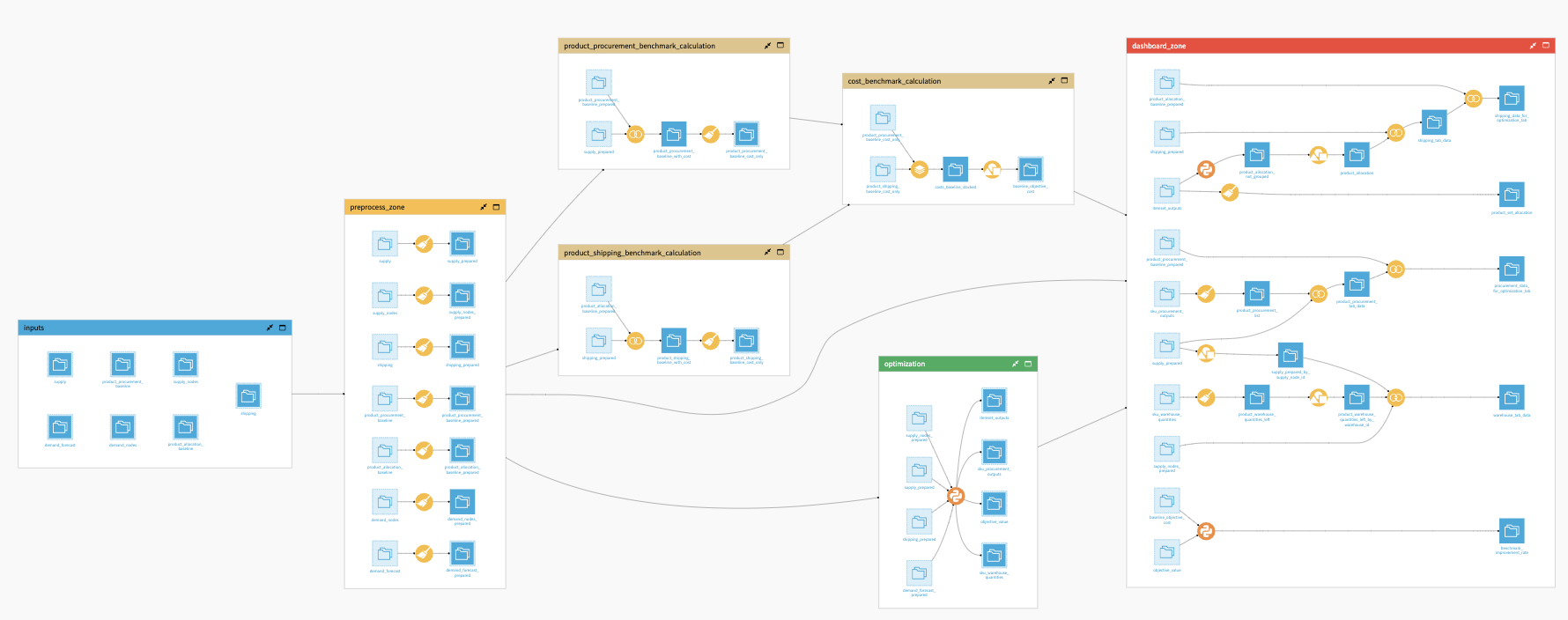 Dataiku screenshot of the final project Flow showing all Flow zones.