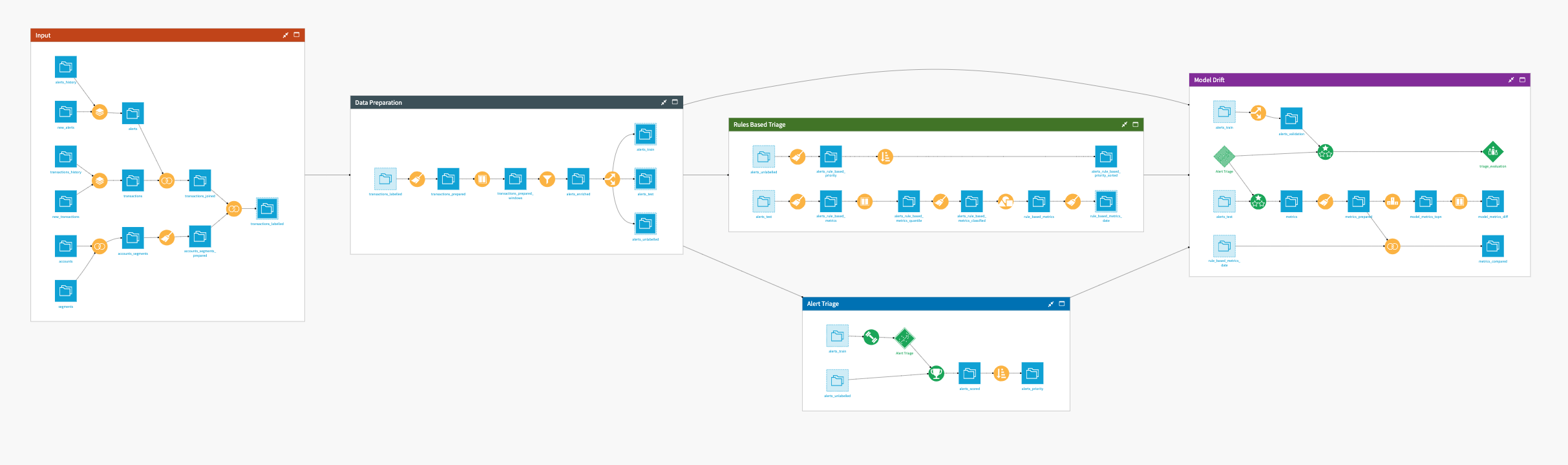 Dataiku screenshot of the final project Flow showing all Flow zones.