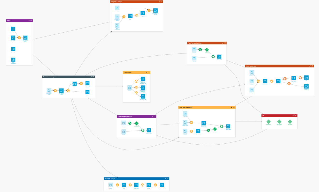 Dataiku screenshot of the final project Flow showing all Flow zones.