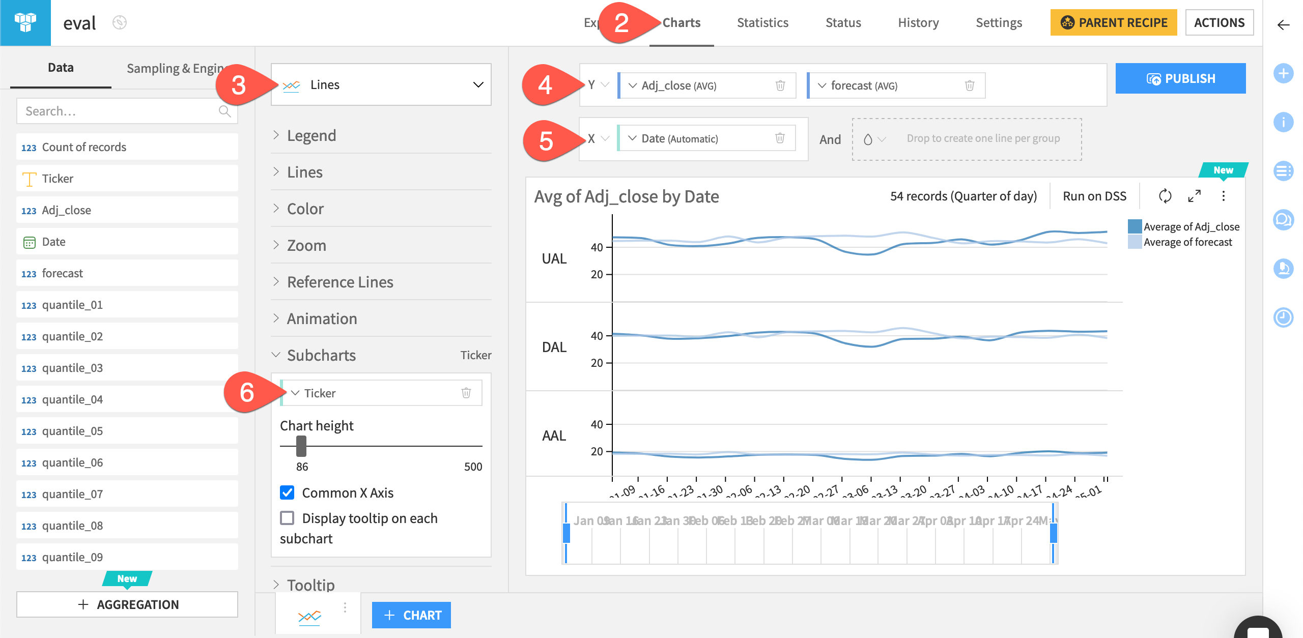 Dataiku screenshot of a line chart of time series forecasts.