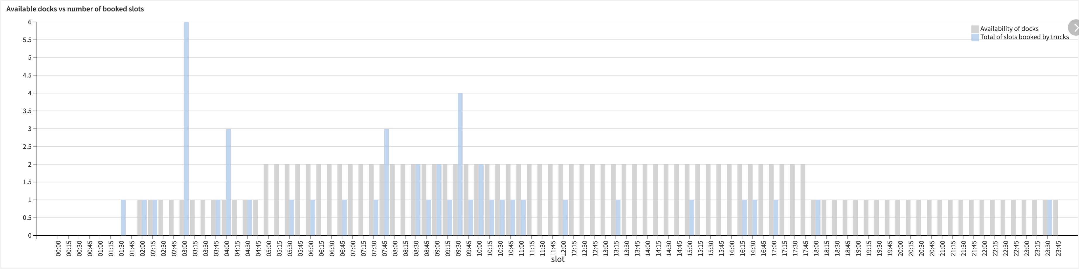 Dataiku screenshot of a dashboard's graph demonstrating overbooking of docks
