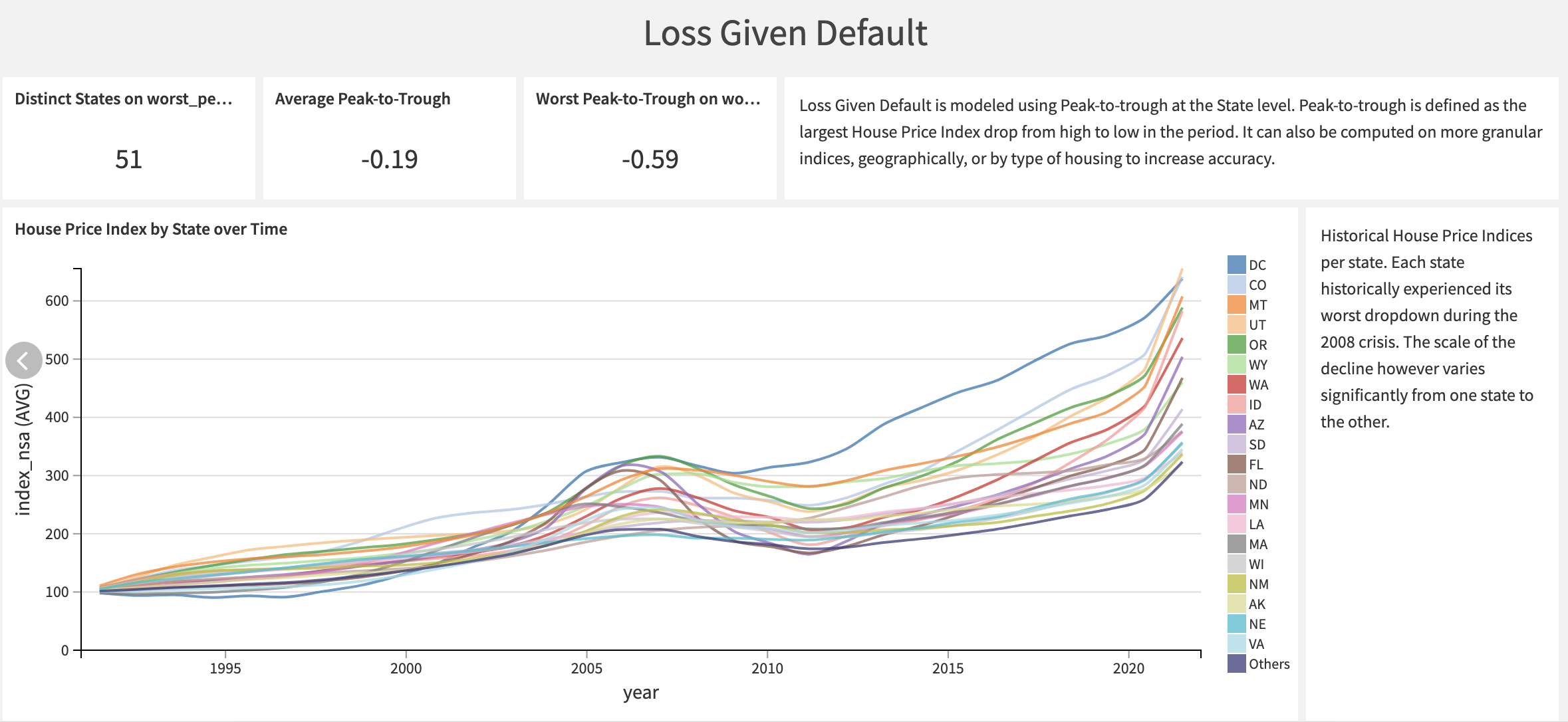 Dataiku screenshot of the state level house price indices.