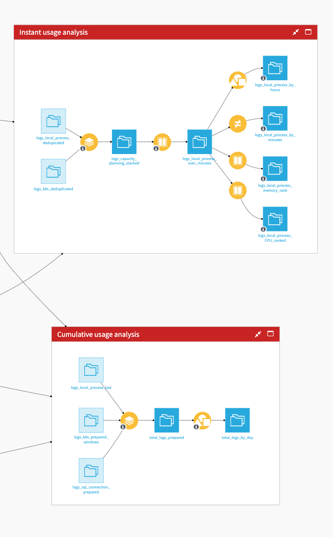 Dataiku screenshot focused on the instant and cumulative usage analysis zones of the Flow.