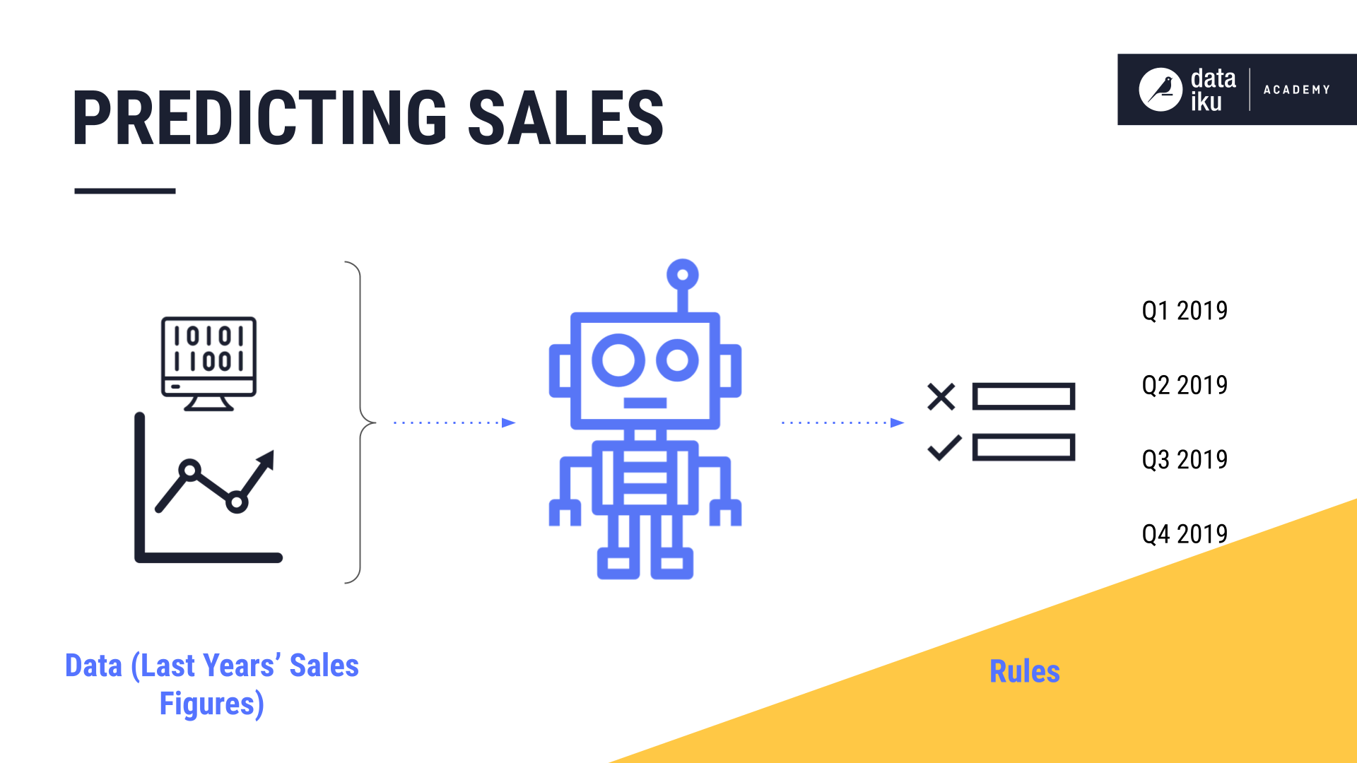 Predicting sales use case.
