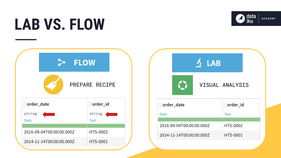 Graphic image depicting the difference between dataset storage types in the Flow vs. the Lab.