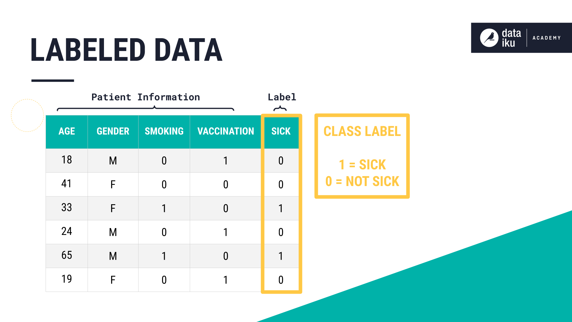 Labeled data.