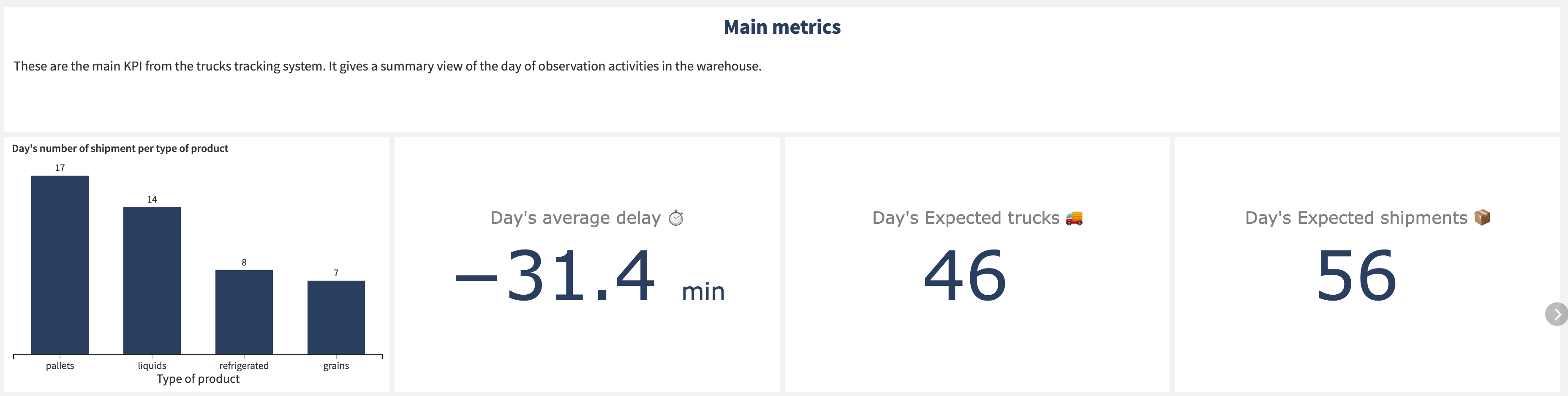 Dataiku screenshot of main metrics in the dashboard
