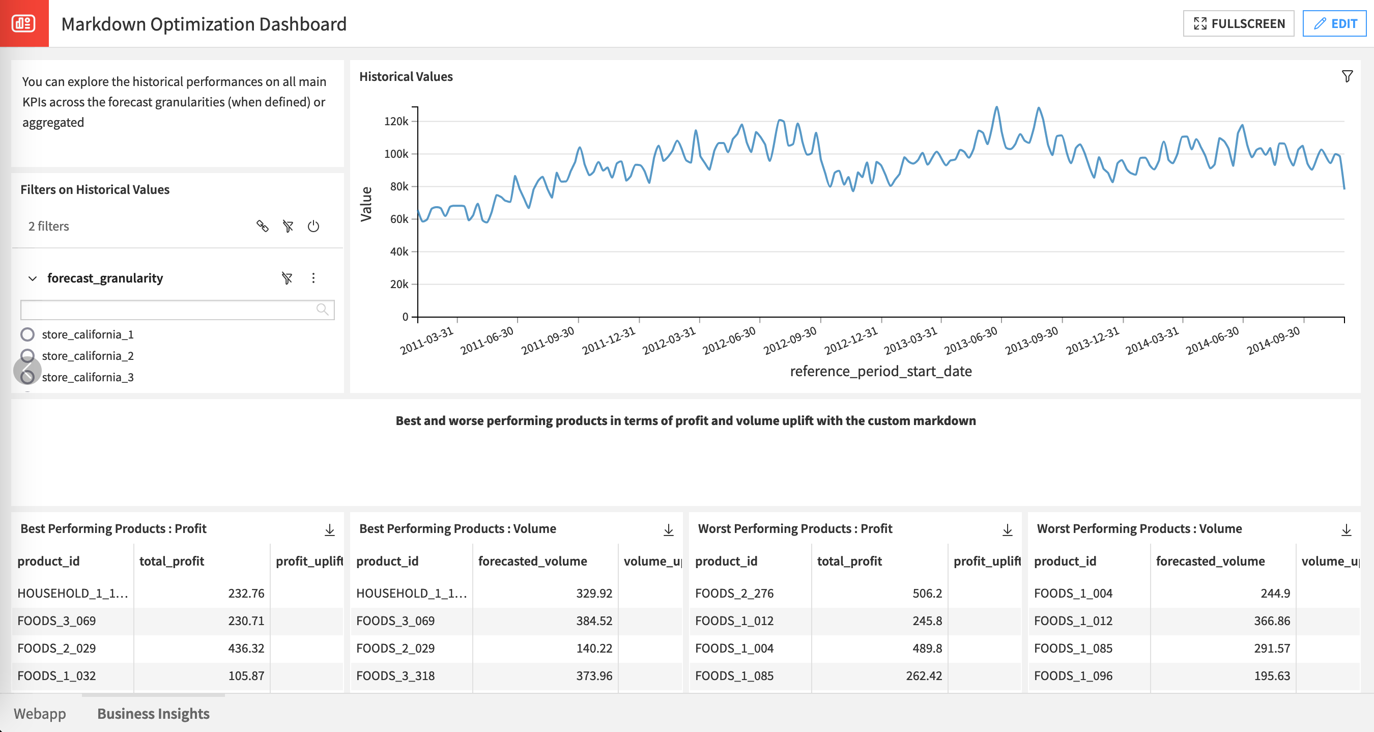 The Demand Forecast models are applied to the preprocessed data