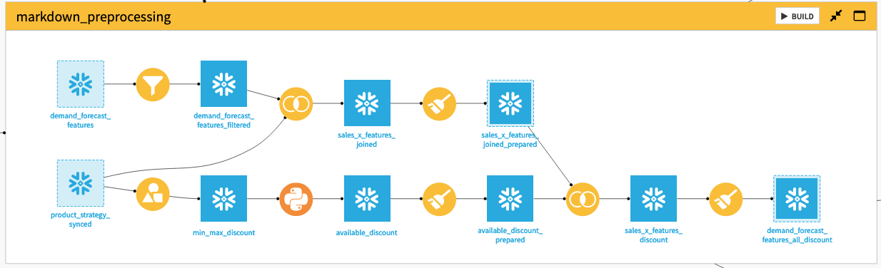Dataiku screenshot of the Flow zone where you prepare the features from Demand Forecast.