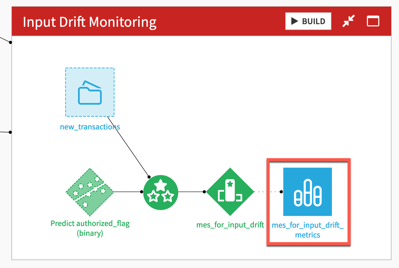Dataiku screenshot of a metrics dataset for a model evaluation store.