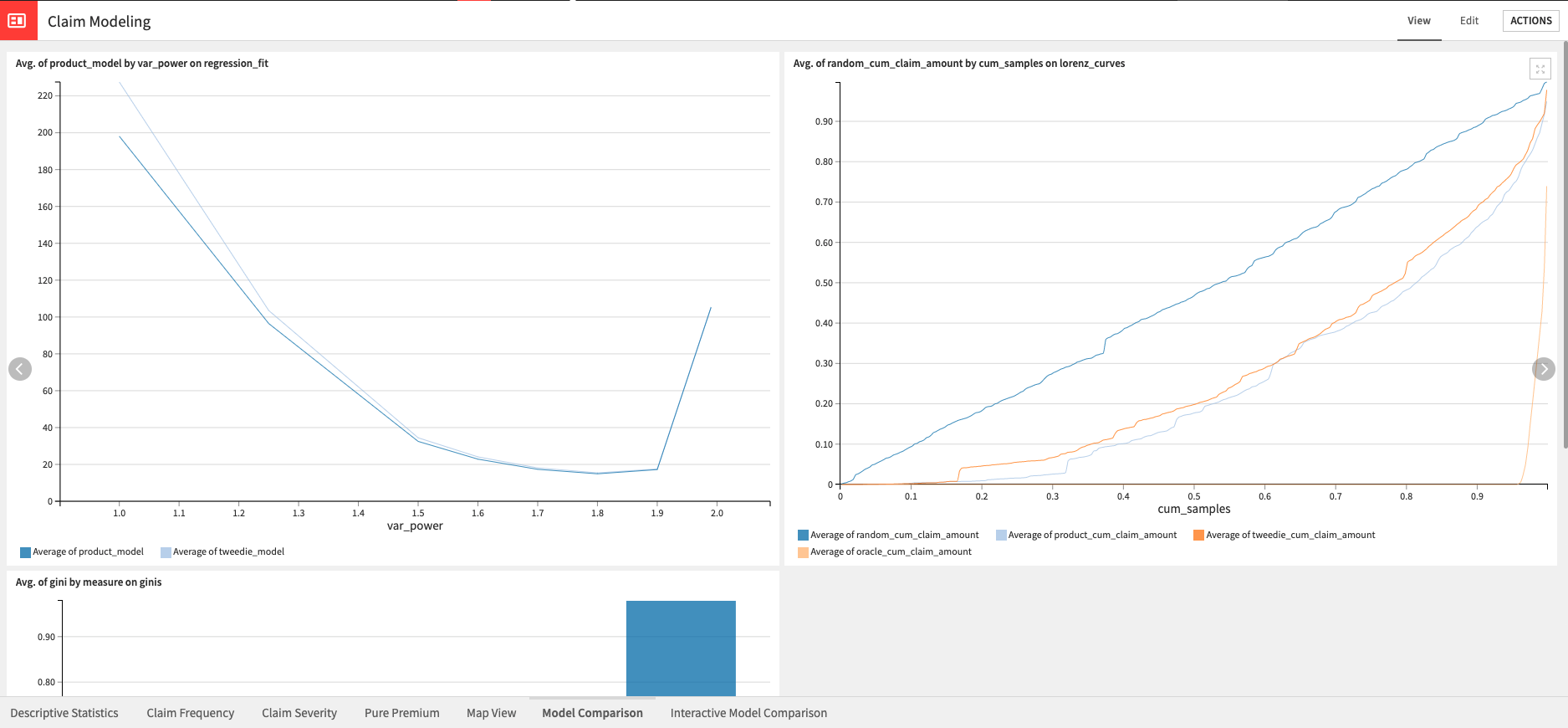 Dataiku screenshot of visualizations showing the results of model comparison analysis.