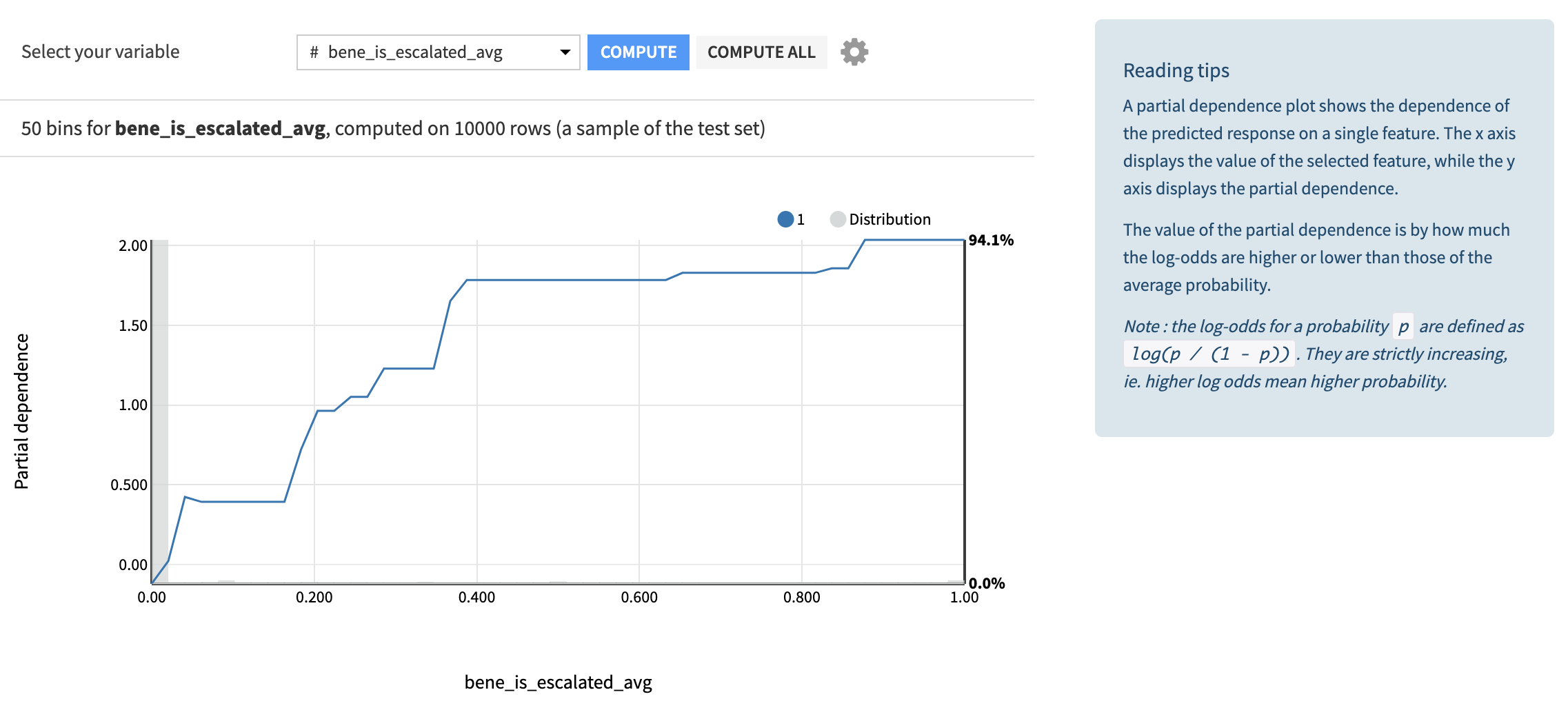 Example of how to use a partial dependence plot to examine the model accuracy.