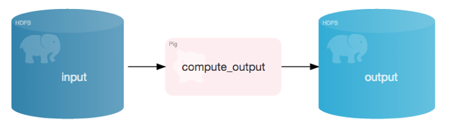 Diagram showing how the computation for data sources in a Hadoop cluster take place in-cluster.