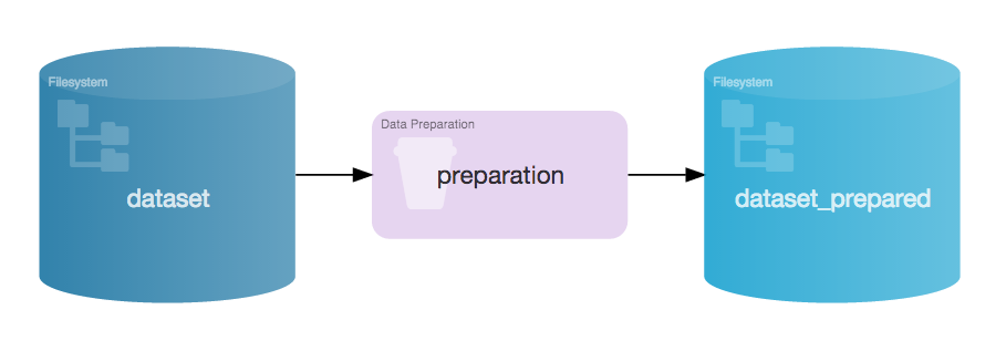 Diagram showing how Dataiku determines where preparation processing occurs (streamed or in-cluster).