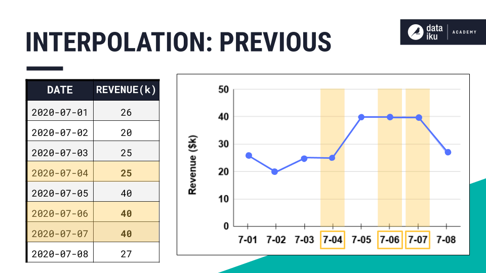 A slide showing a small dataset and graph that uses previous values to fill in data points.