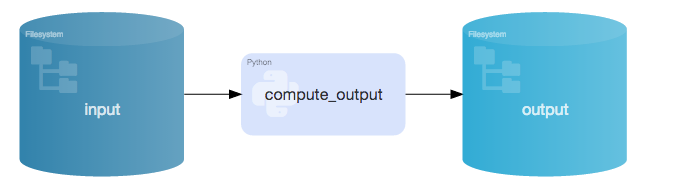Diagram showing how R and Python processing occurs in-memory.
