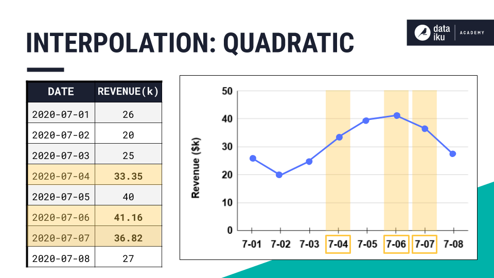 A slide showing a small dataset and graph that uses a quadratic model for data interpolation.