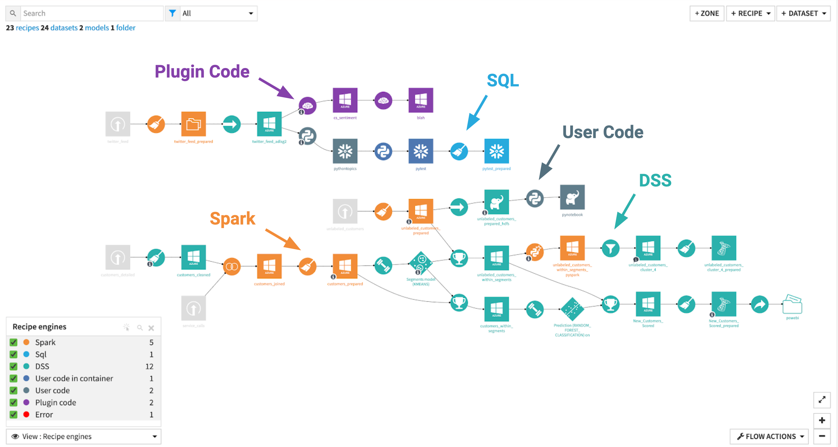 Dataiku screenshot of the recipe engine Flow view.